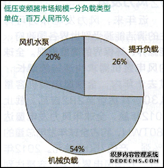 低壓變頻器市場規(guī)模-分負(fù)載類型